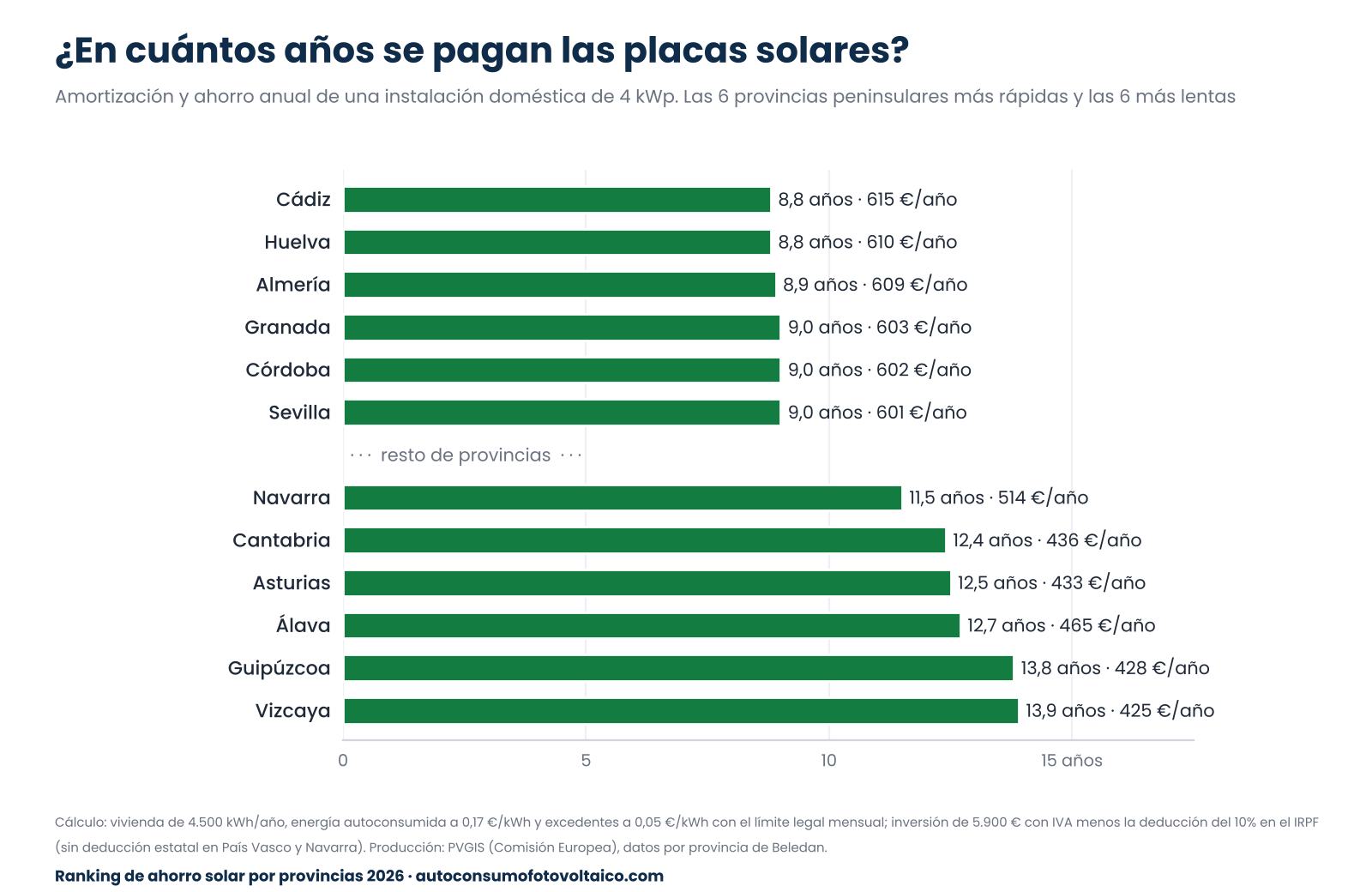 Gráfico de barras con los años de amortización de una instalación de 4 kWp en las provincias más rápidas y más lentas